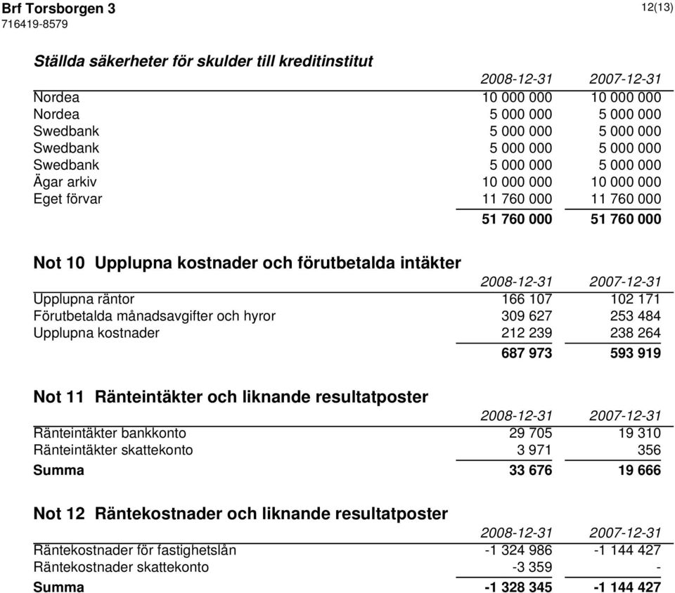 Förutbetalda månadsavgifter och hyror 309 627 253 484 Upplupna kostnader 212 239 238 264 687 973 593 919 Not 11 Ränteintäkter och liknande resultatposter Ränteintäkter bankkonto 29 705 19 310