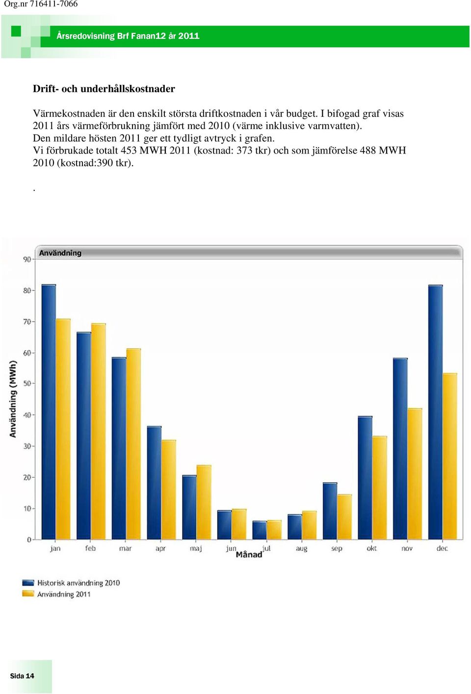 I bifogad graf visas 2011 års värmeförbrukning jämfört med 2010 (värme inklusive