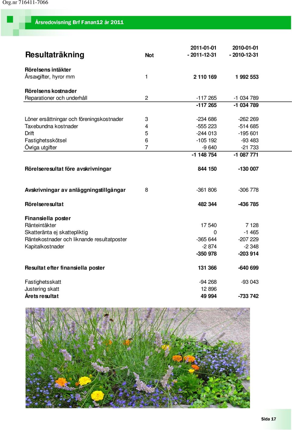 733-1 148 754-1 087 771 Rörelseresultat före avskrivningar 844 150-130 007 Avskrivningar av anläggningstillgångar 8-361 806-306 778 Rörelseresultat 482 344-436 785 Finansiella poster Ränteintäkter 17