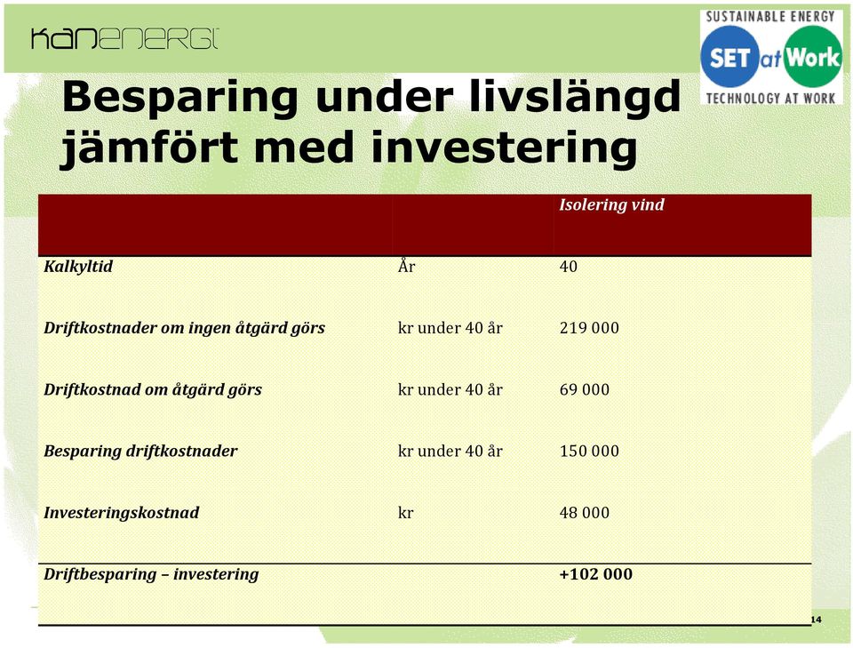 Driftkostnad om åtgärd görs kr under 40 år 69 000 Besparing driftkostnader