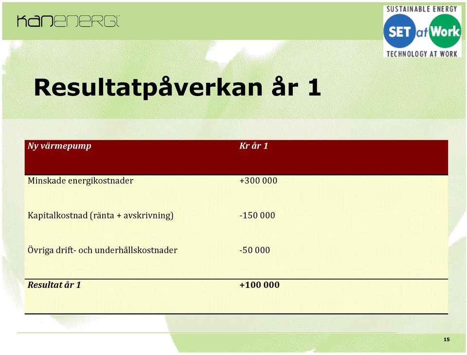 (ränta + avskrivning) -150 000 Övriga drift- och