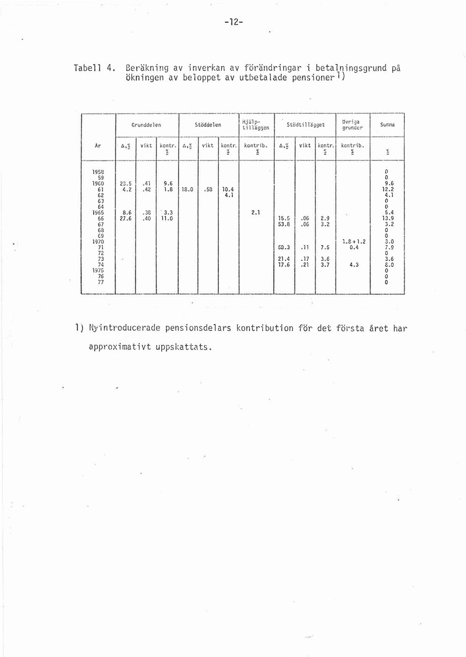 övriga grunde:r Sur..ma.- Ar A.~ vikt kontr. A.! vikt kontr. kontrib.,q vikt kontr. kontrib. ~ ~ ; ~ ~ ~ 195e (l 59 1960 23.5.41 9.6 9.6 61 4.2.42 1.8 18.0.53 10.