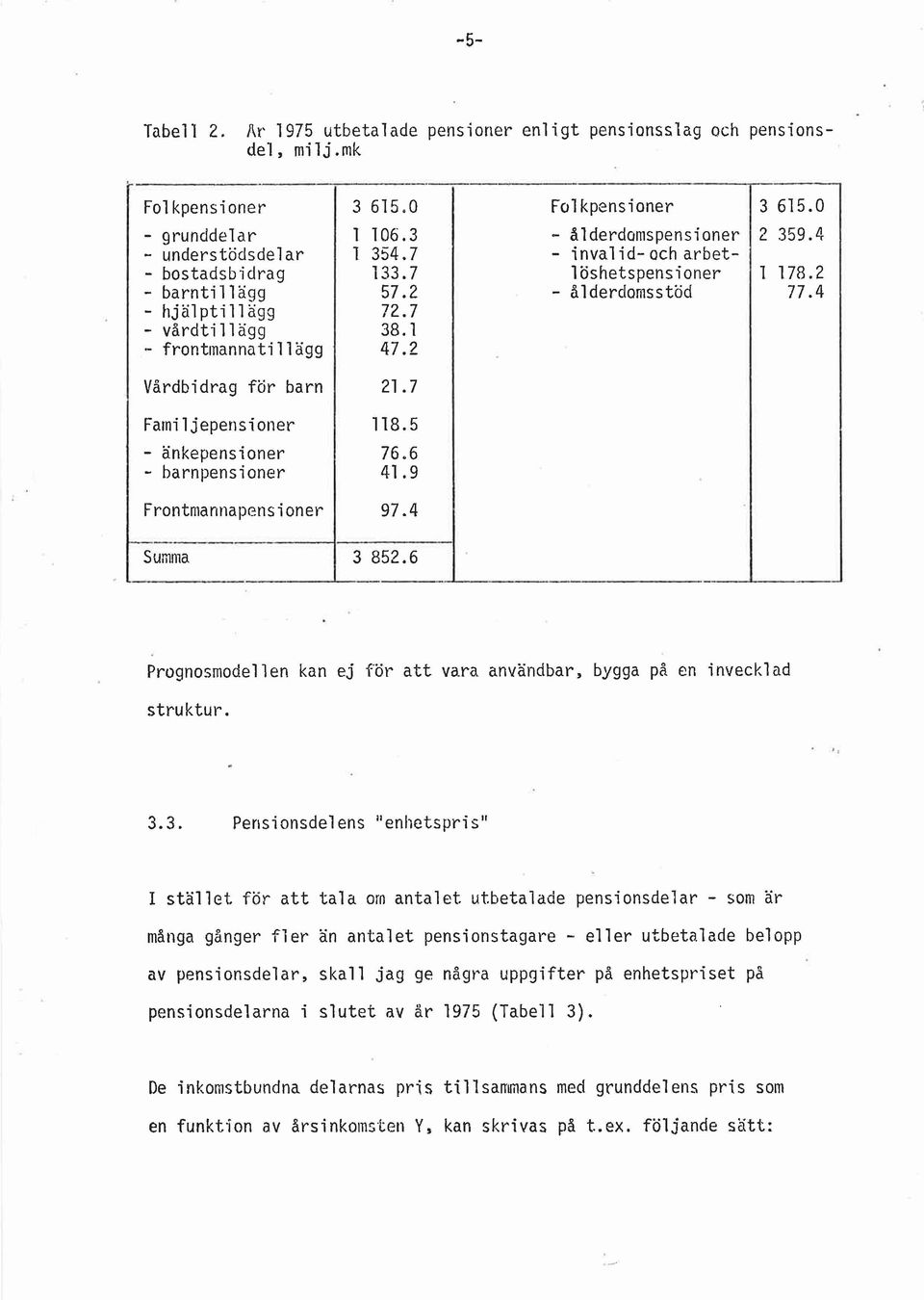 1 - frontmannatillägg 47.2 Vårdbidrag för barn 21. 7 Familjepensioner 118.5 - änkepensioner - barnpensioner 76.6 41.9 Frontmannapensioner 97.4 Summa 3 852.