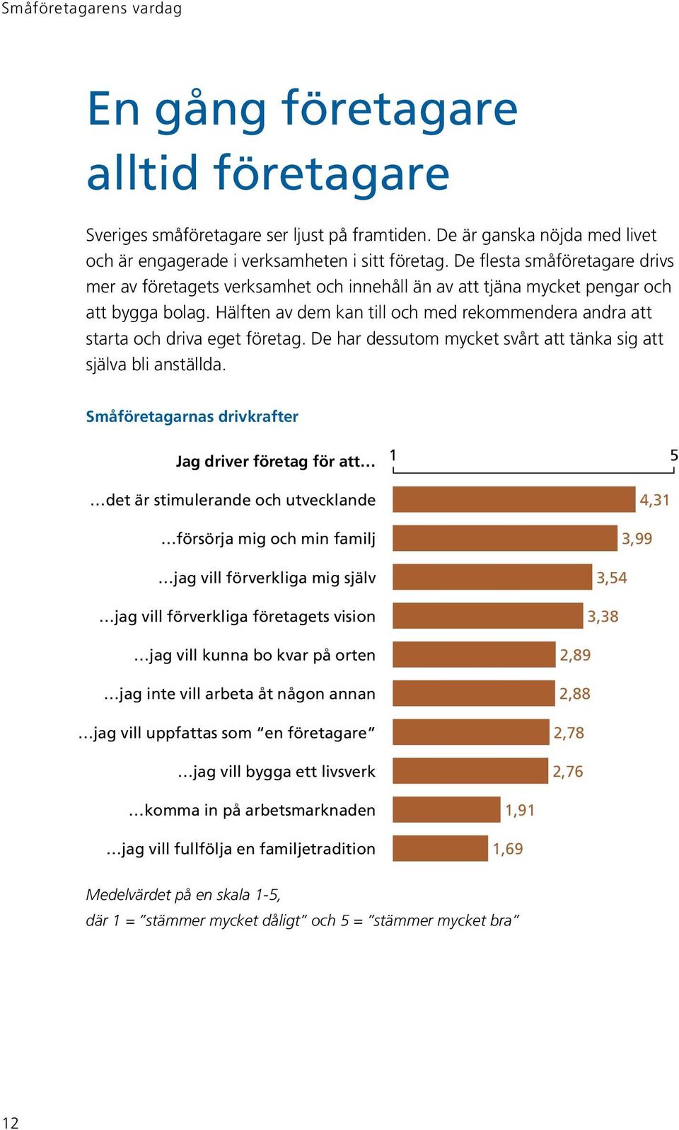 Hälften av dem kan till och med rekommendera andra att starta och driva eget företag. De har dessutom mycket svårt att tänka sig att själva bli anställda.