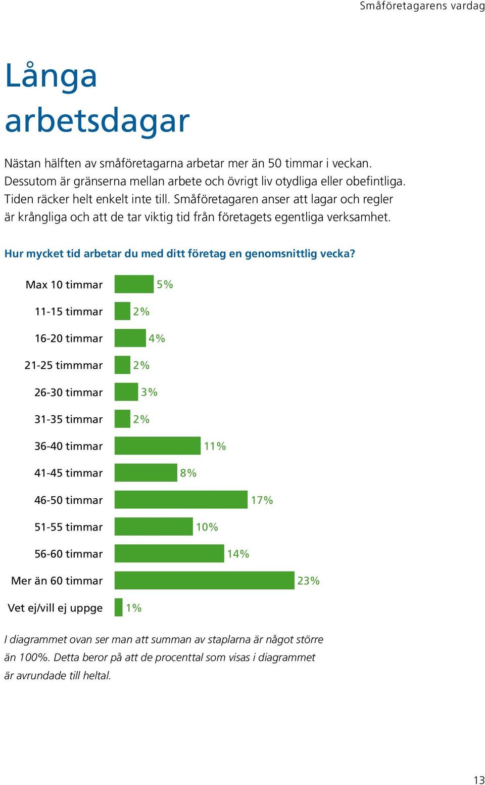 Hur mycket tid arbetar du med ditt företag en genomsnittlig vecka?