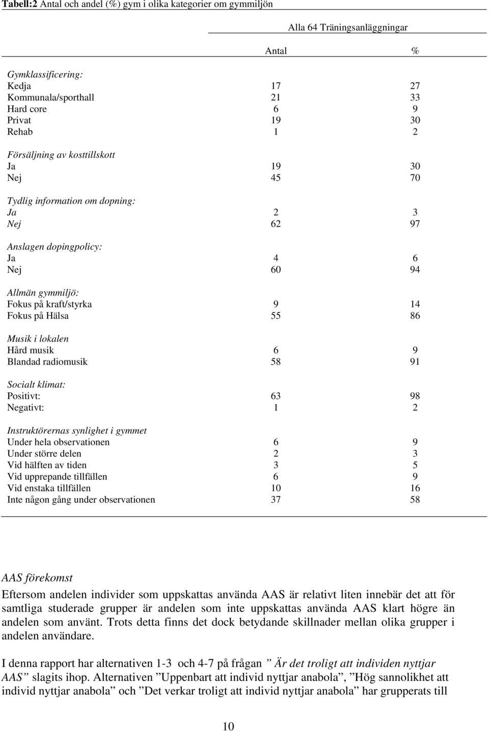 86 Musik i lokalen Hård musik 6 9 Blandad radiomusik 58 91 Socialt klimat: Positivt: 63 98 Negativt: 1 2 Instruktörernas synlighet i gymmet Under hela observationen 6 9 Under större delen 2 3 Vid
