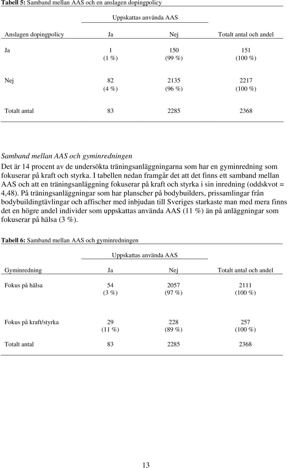 I tabellen nedan framgår det att det finns ett samband mellan AAS och att en träningsanläggning fokuserar på kraft och styrka i sin inredning (oddskvot = 4,48).