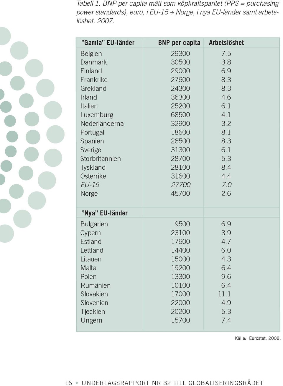 1 Nederländerna 32900 3.2 Portugal 18600 8.1 Spanien 26500 8.3 Sverige 31300 6.1 Storbritannien 28700 5.3 Tyskland 28100 8.4 Österrike 31600 4.4 EU-15 27700 7.0 Norge 45700 2.