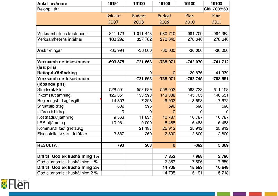 Nettoprisförändring 0 0-20 676-41 939 Verksamh nettokostnader -721 663-738 071-762 745-783 651 (löpande pris) Skatteintäkter 528 501 552 689 558 052 583 723 611 158 Inkomstutjämning 126 851 133 598