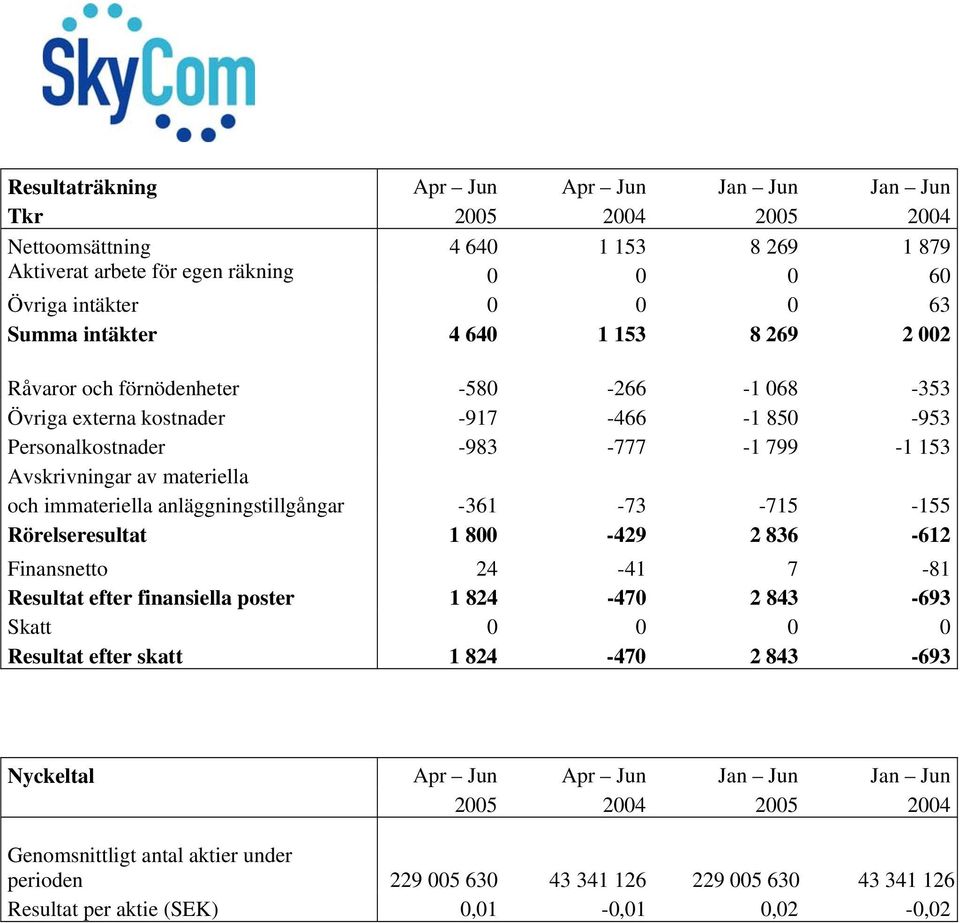 anläggningstillgångar -361-73 -715-155 Rörelseresultat 1 800-429 2 836-612 Finansnetto 24-41 7-81 Resultat efter finansiella poster 1 824-470 2 843-693 Skatt 0 0 0 0 Resultat efter skatt 1 824-470 2