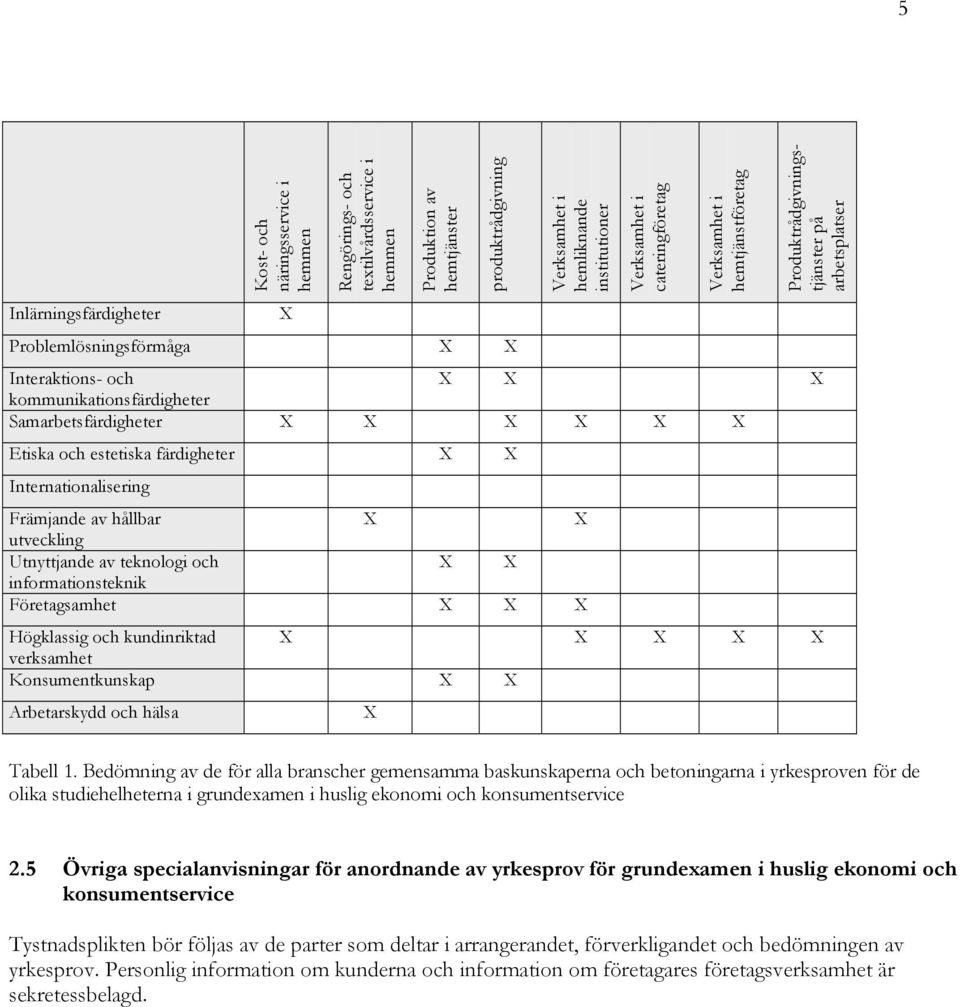 X X X X Etiska och estetiska färdigheter X X Internationalisering Främjande av hållbar X X utveckling Utnyttjande av teknologi och X X informationsteknik Företagsamhet X X X Högklassig och