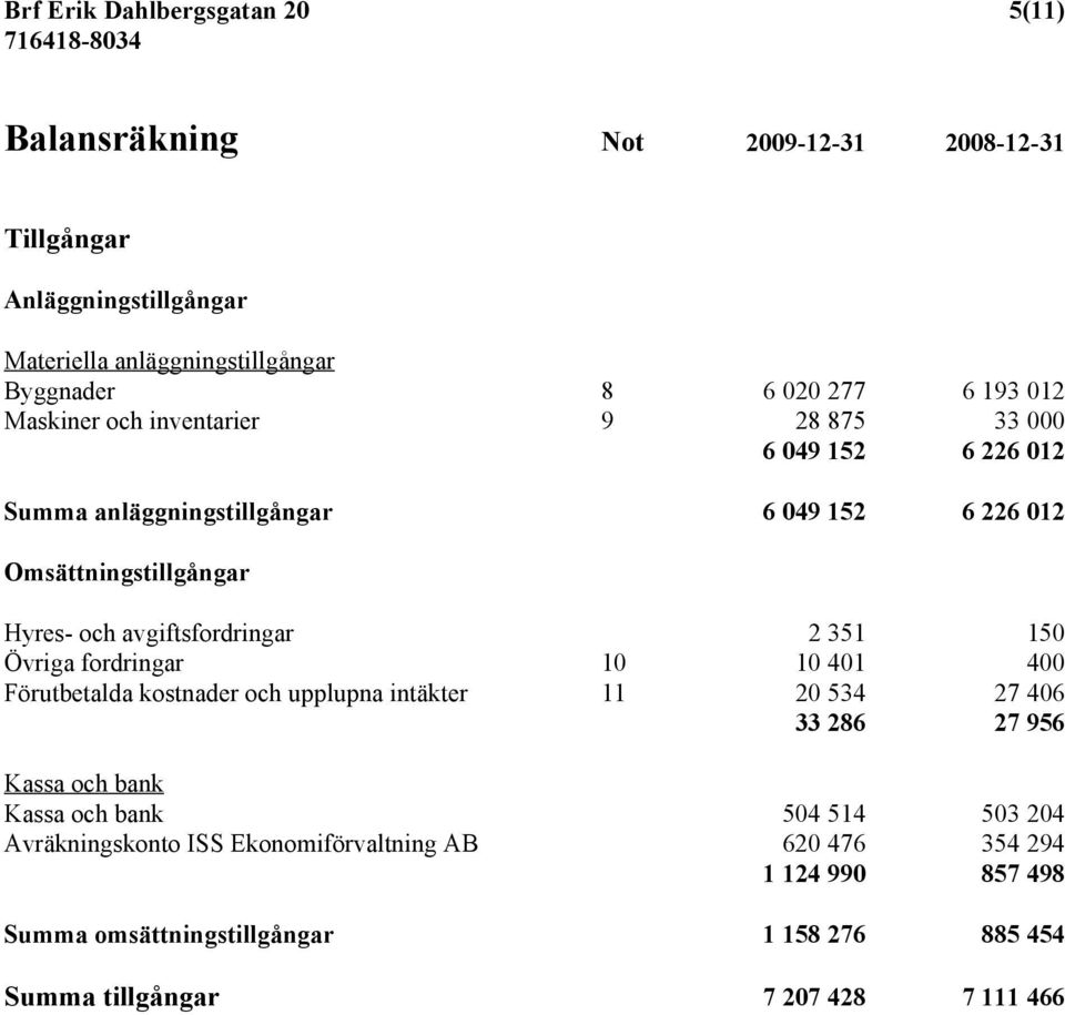 avgiftsfordringar 2 351 150 Övriga fordringar 10 10 401 400 Förutbetalda kostnader och upplupna intäkter 11 20 534 27 406 33 286 27 956 Kassa och bank Kassa och