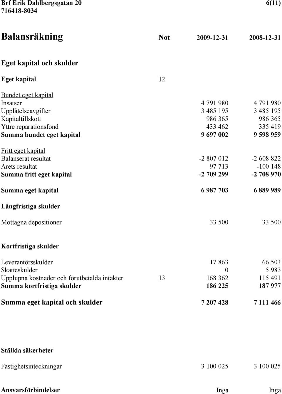 713-100 148 Summa fritt eget kapital -2 709 299-2 708 970 Summa eget kapital 6 987 703 6 889 989 Långfristiga skulder Mottagna depositioner 33 500 33 500 Kortfristiga skulder Leverantörsskulder 17