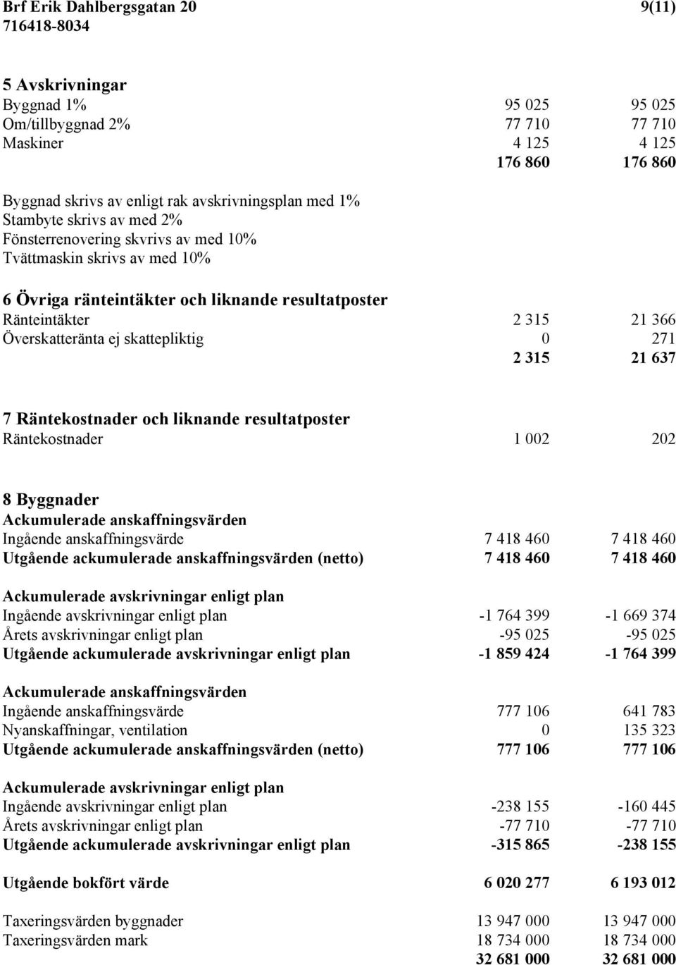 skattepliktig 0 271 2 315 21 637 7 Räntekostnader och liknande resultatposter Räntekostnader 1 002 202 8 Byggnader Ackumulerade anskaffningsvärden Ingående anskaffningsvärde 7 418 460 7 418 460