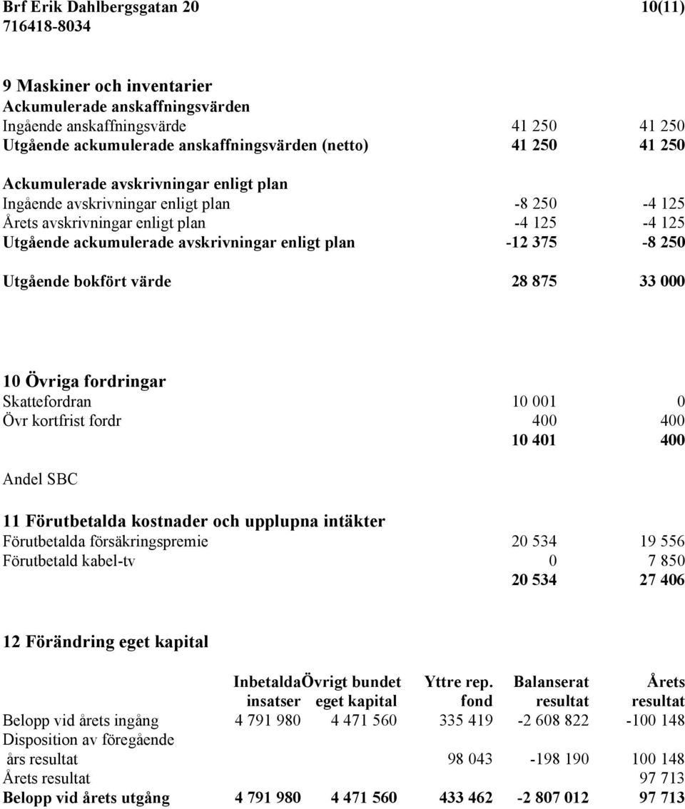 Utgående bokfört värde 28 875 33 000 10 Övriga fordringar Skattefordran 10 001 0 Övr kortfrist fordr 400 400 10 401 400 Andel SBC 11 Förutbetalda kostnader och upplupna intäkter Förutbetalda