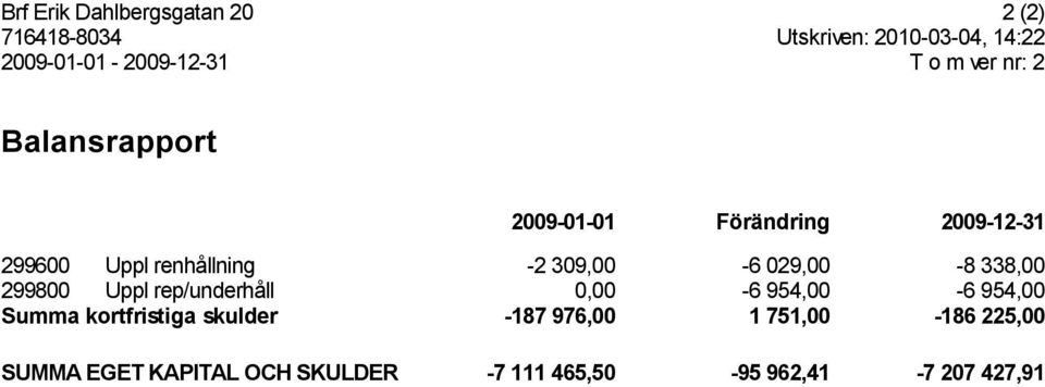 029,00-8 338,00 299800 Uppl rep/underhåll 0,00-6 954,00-6 954,00 Summa kortfristiga skulder