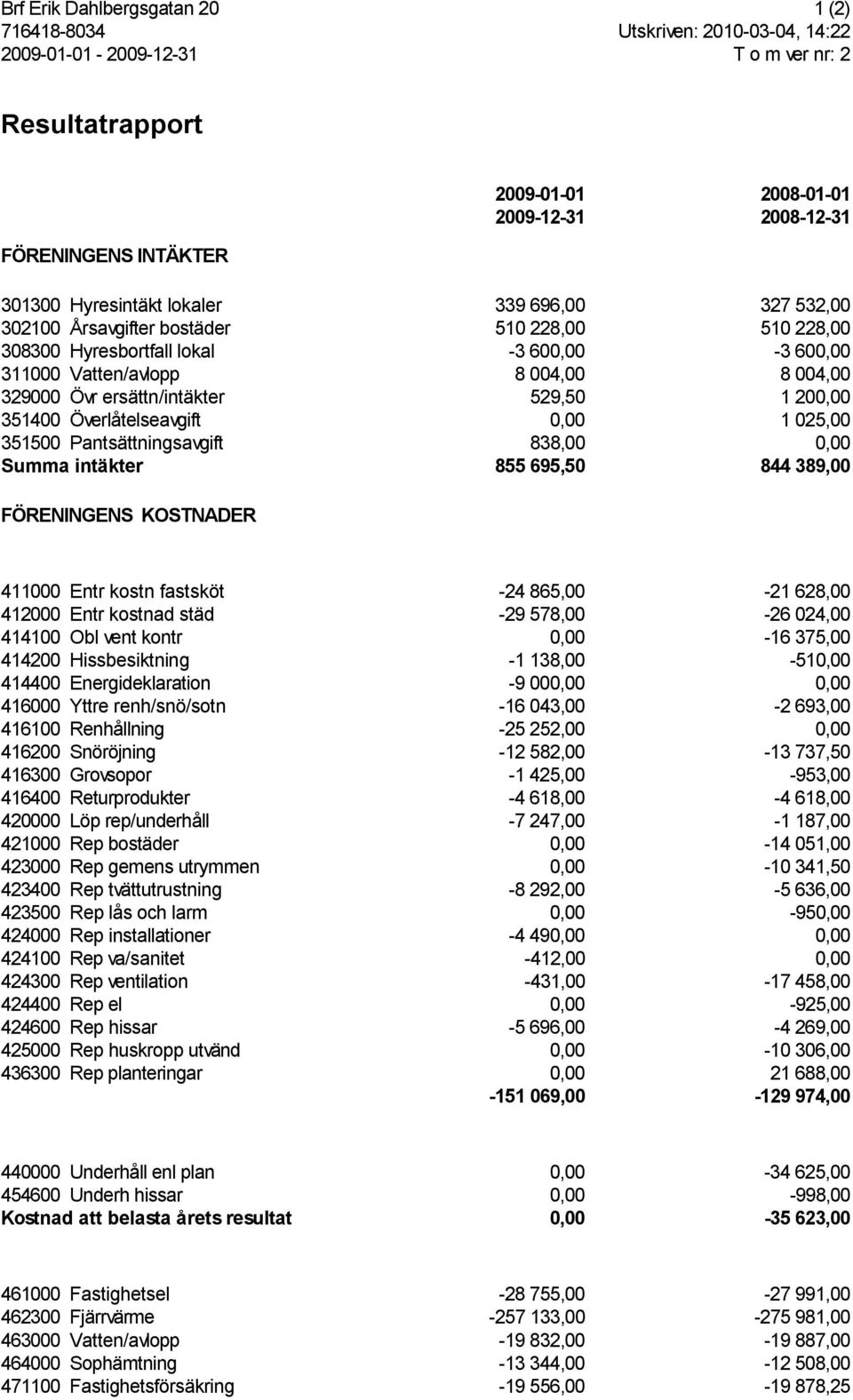 1 200,00 351400 Överlåtelseavgift 0,00 1 025,00 351500 Pantsättningsavgift 838,00 0,00 Summa intäkter 855 695,50 844 389,00 FÖRENINGENS KOSTNADER 411000 Entr kostn fastsköt -24 865,00-21 628,00