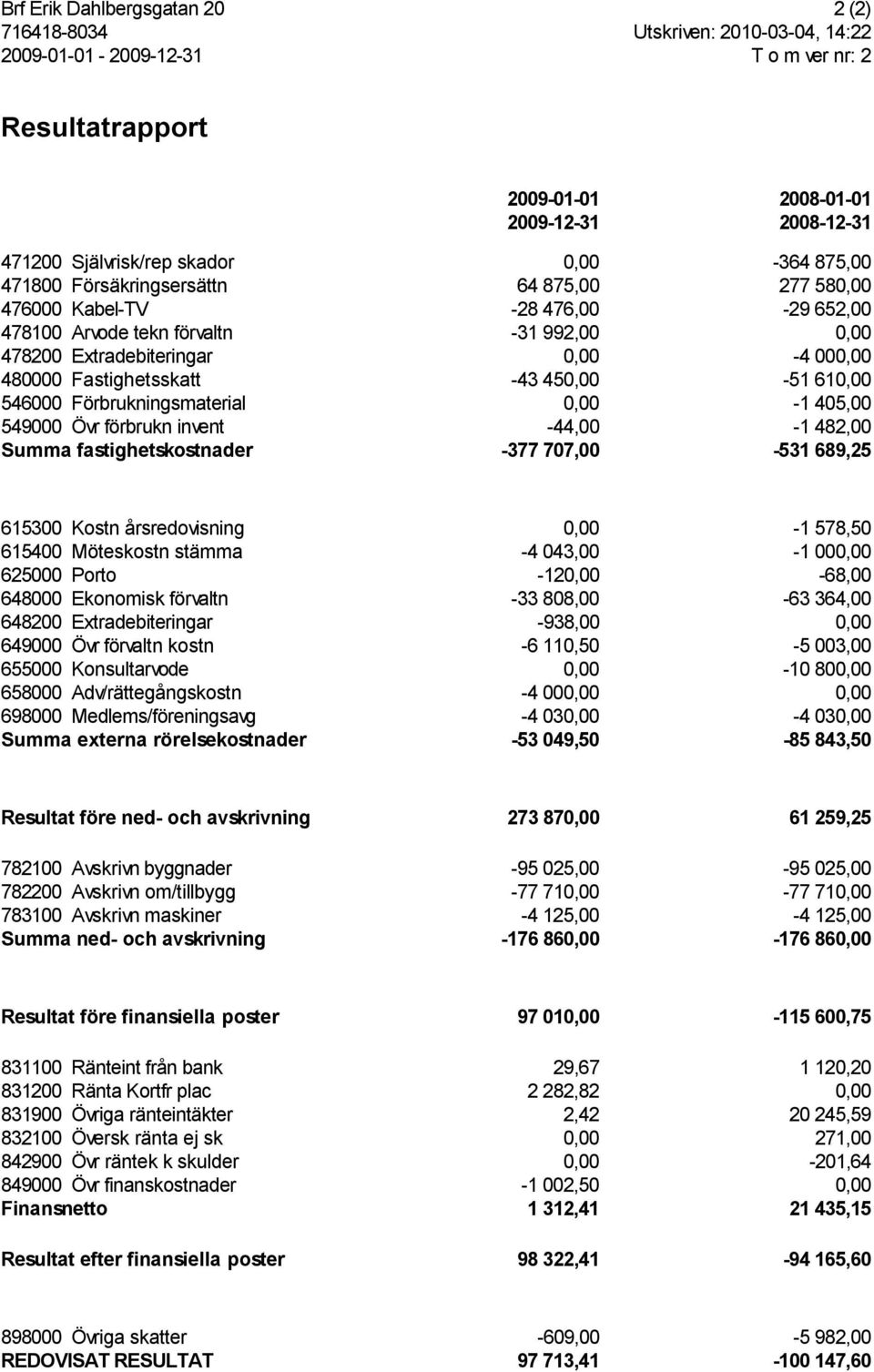 -43 450,00-51 610,00 546000 Förbrukningsmaterial 0,00-1 405,00 549000 Övr förbrukn invent -44,00-1 482,00 Summa fastighetskostnader -377 707,00-531 689,25 615300 Kostn årsredovisning 0,00-1 578,50