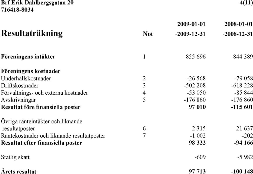 Avskrivningar 5-176 860-176 860 Resultat före finansiella poster 97 010-115 601 Övriga ränteintäkter och liknande resultatposter 6 2 315 21 637