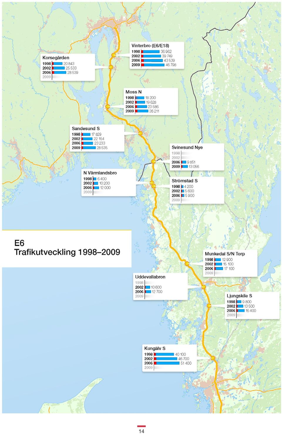 1998 2002 2006 9 851 2009 13 056 Strömstad S 1998 4 200 2002 5 600 2006 5 900 2009 E6 Trafikutveckling 1998 2009 Uddevallabron 1998 2002 10 600 2006 12