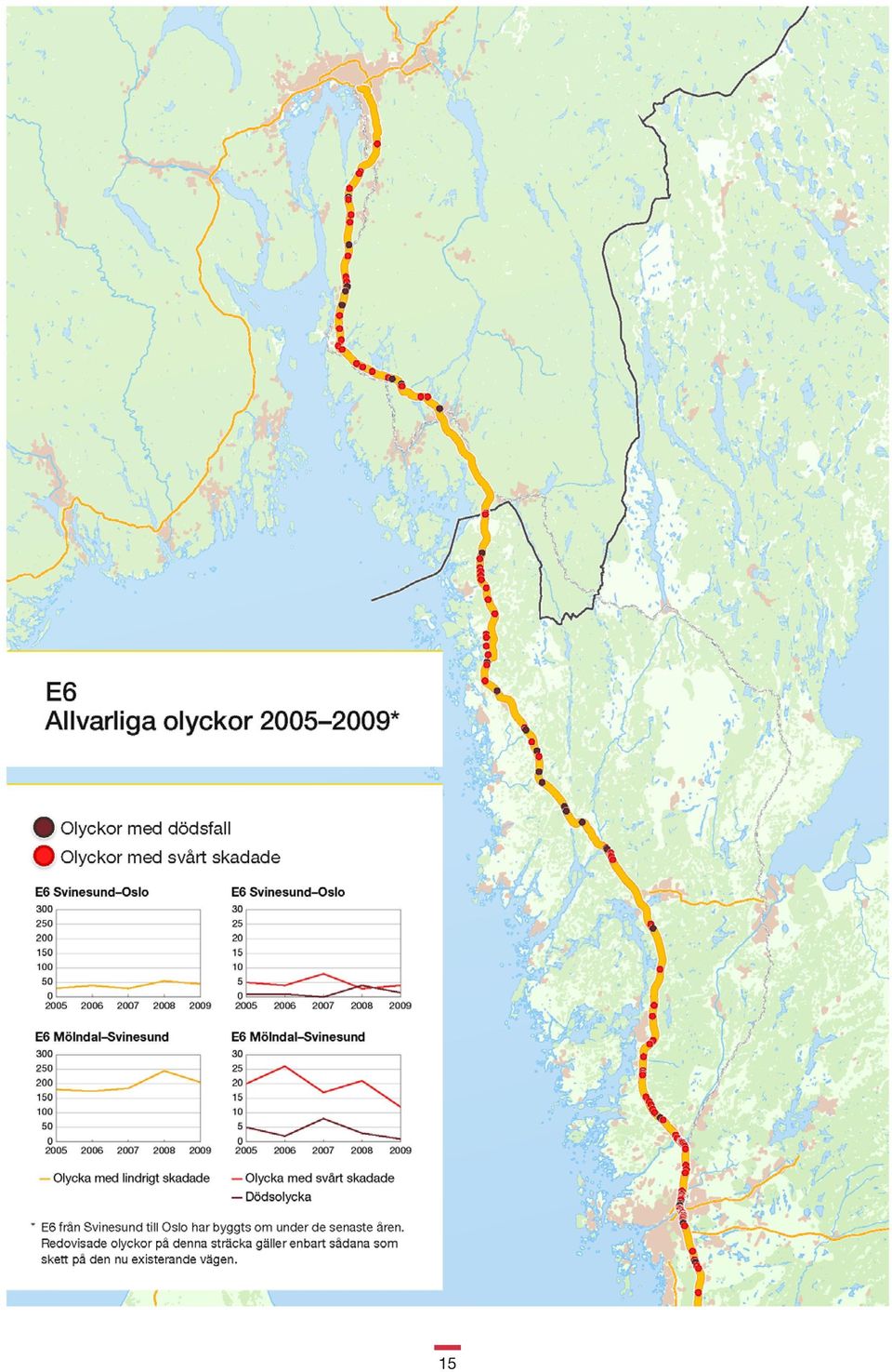 20 15 10 5 0 2005 2006 2007 2008 2009 Olycka med lindrigt skadade 2006 2007 2008 2009 2009 Olycka med svårt skadade Dödsolycka * E6 från