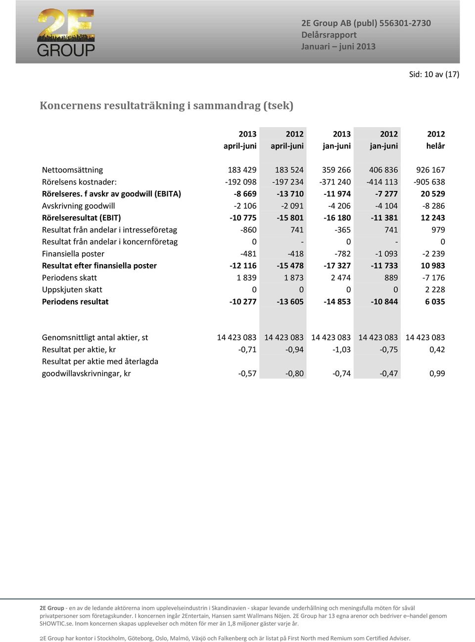 f avskr av goodwill (EBITA) -8 669-13 710-11 974-7 277 20 529 Avskrivning goodwill -2106-2091 -4206-4104 -8286 Rörelseresultat (EBIT) -10 775-15 801-16 180-11 381 12 243 Resultat från andelar i