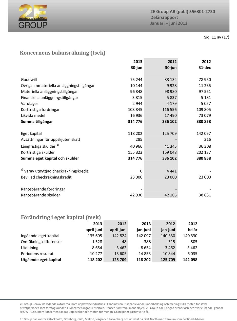 tillgångar 314 776 336 102 380 858 Eget kapital 118202 125709 142097 Avsättningar för uppskjuten skatt 285-316 Långfristiga skulder 1) 40966 41345 36308 Kortfristiga skulder 155323 169048 202137