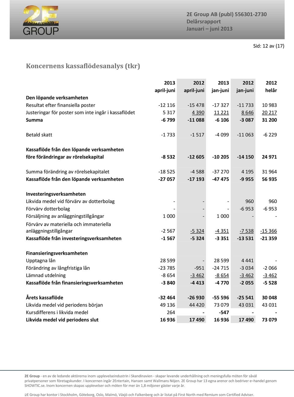 den löpande verksamheten före förändringar av rörelsekapital -8 532-12 605-10 205-14 150 24 971 Summa förändring av rörelsekapitalet -18 525-4 588-37 270 4 195 31 964 Kassaflöde från den löpande