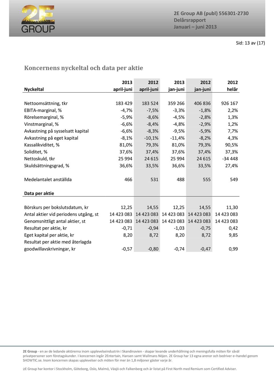 7,7% Avkastning på eget kapital -8,1% -10,1% -11,4% -8,2% 4,3% Kassalikviditet, % 81,0% 79,3% 81,0% 79,3% 90,5% Soliditet, % 37,6% 37,4% 37,6% 37,4% 37,3% Nettoskuld, tkr 25994 24615 25994