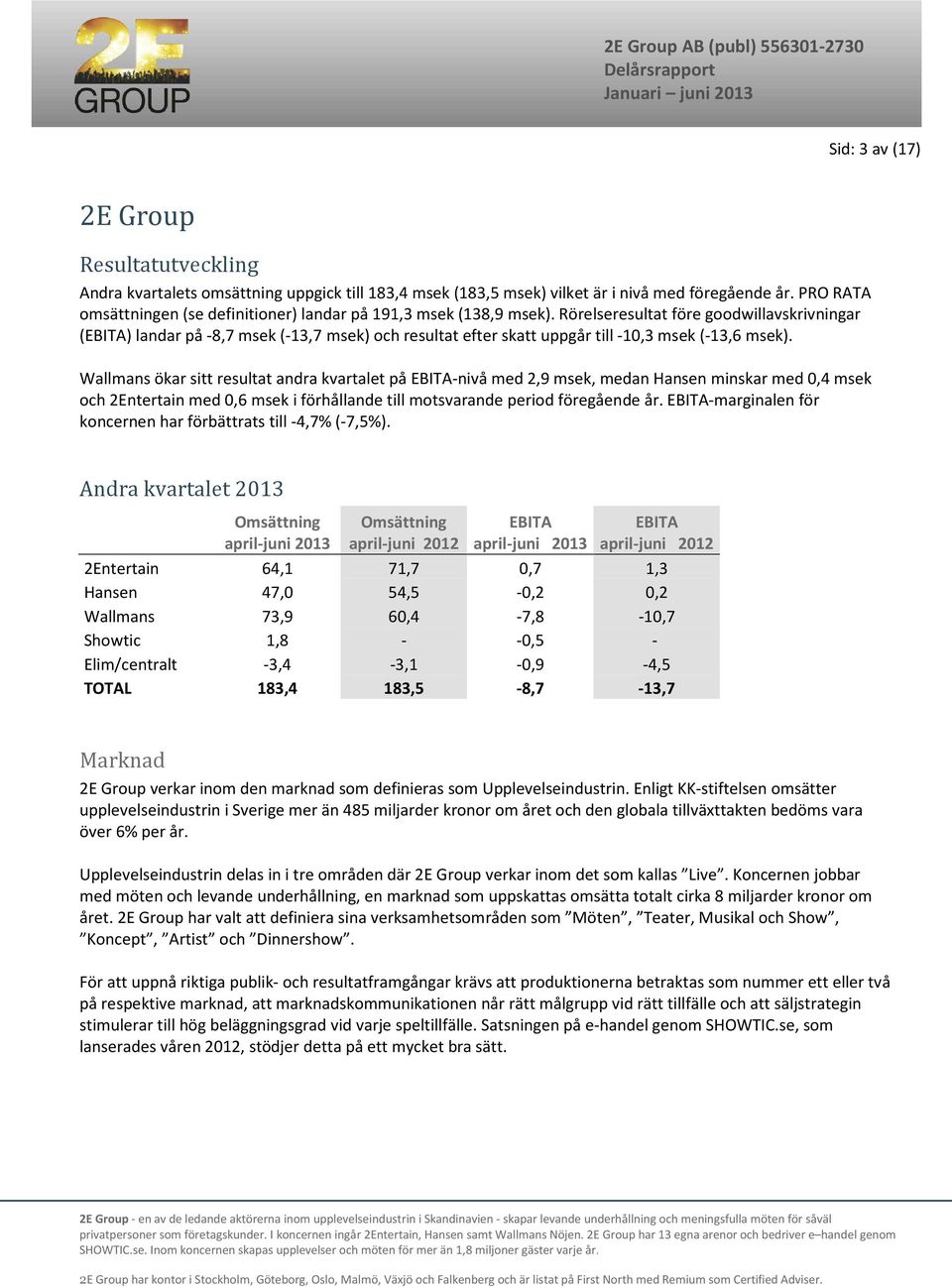 Rörelseresultat före goodwillavskrivningar (EBITA) landar på -8,7 msek (-13,7 msek) och resultat efter skatt uppgår till -10,3 msek (-13,6 msek).