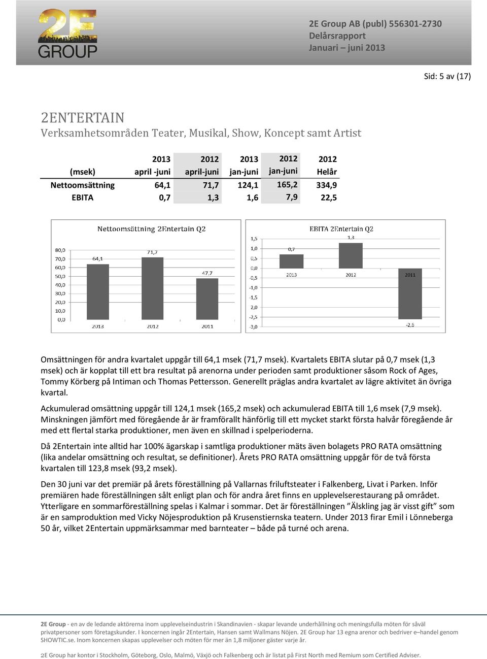 Kvartalets EBITA slutar på 0,7 msek (1,3 msek) och är kopplat till ett bra resultat på arenorna under perioden samt produktioner såsom Rock of Ages, Tommy Körberg på Intiman och Thomas Pettersson.
