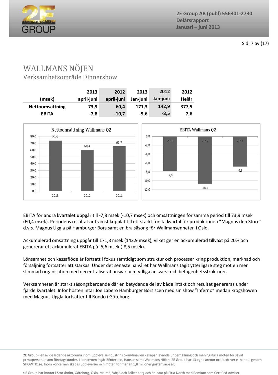 Periodens resultat är främst kopplat till ett starkt första kvartal för produktionen Magnus den Store d.v.s. Magnus Uggla på Hamburger Börs samt en bra säsong för Wallmansenheten i Oslo.