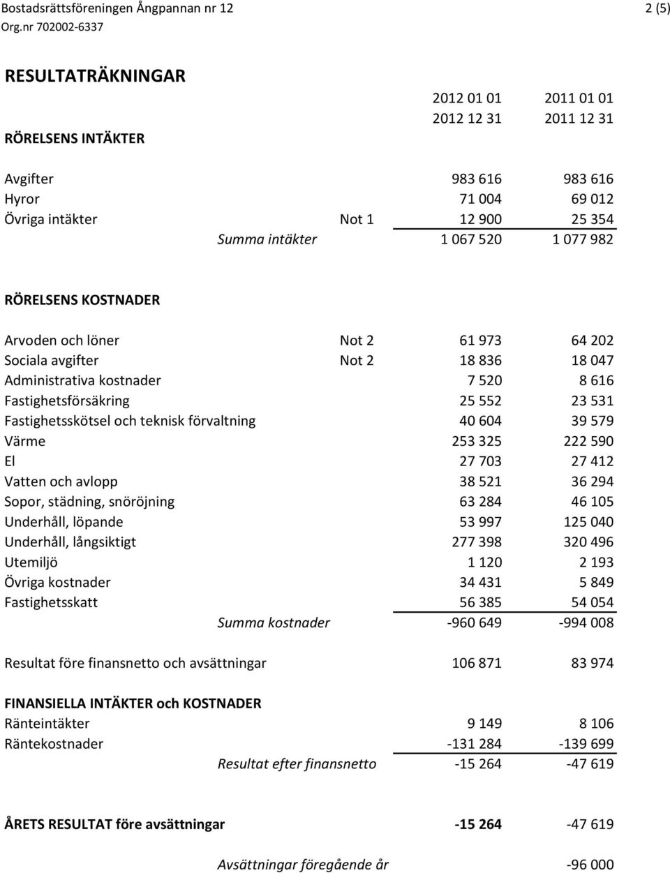 552 23 531 Fastighetsskötsel och teknisk förvaltning 40 604 39 579 Värme 253 325 222 590 El 27 703 27 412 Vatten och avlopp 38 521 36 294 Sopor, städning, snöröjning 63 284 46 105 Underhåll, löpande