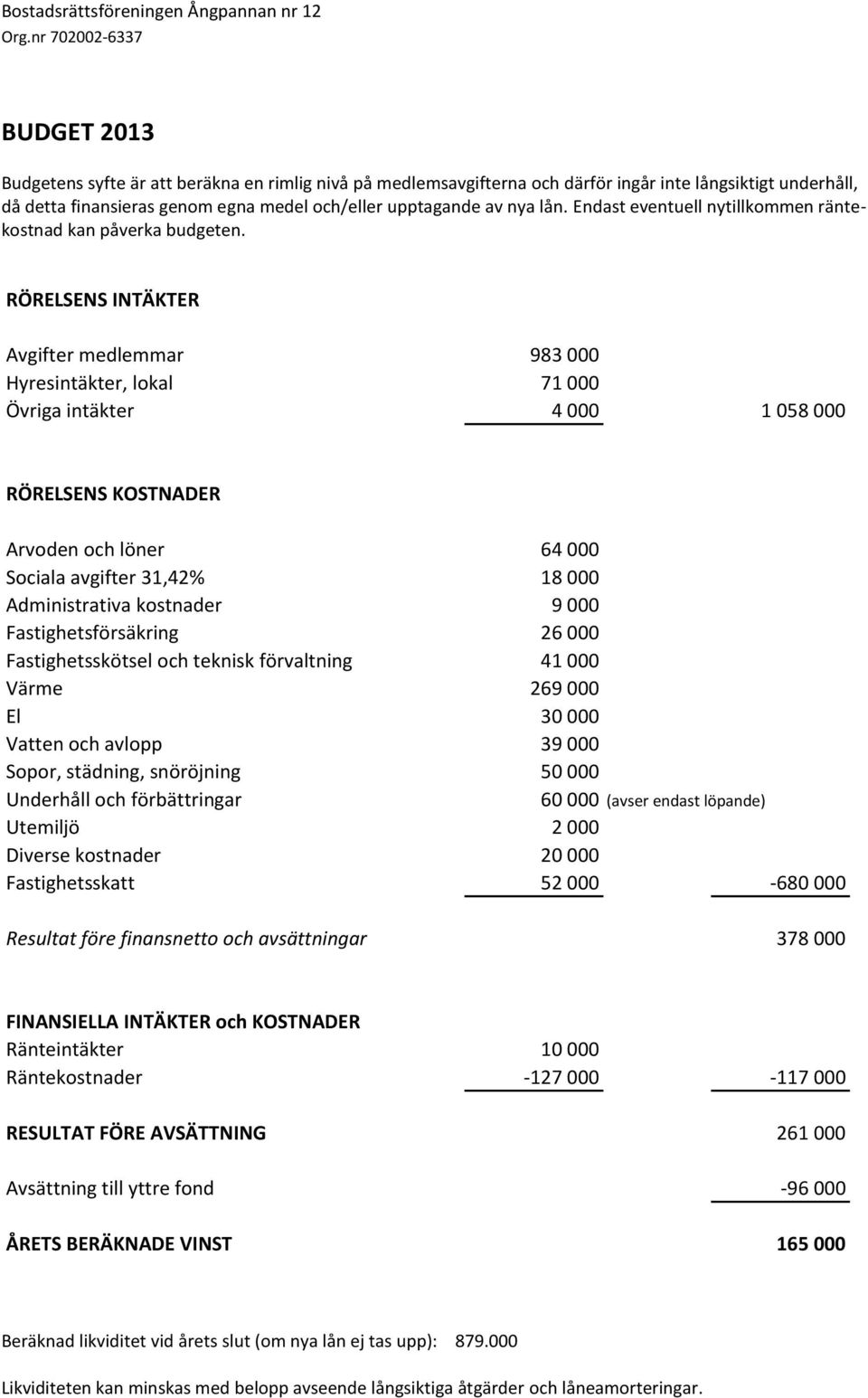 RÖRELSENS INTÄKTER Avgifter medlemmar 983 000 Hyresintäkter, lokal 71 000 Övriga intäkter 4 000 1 058 000 RÖRELSENS KOSTNADER Arvoden och löner 64 000 Sociala avgifter 31,42% 18 000 Administrativa