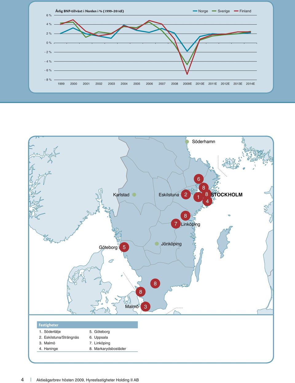 STOCKHOLM 4 7 8 Linköping Göteborg 5 Jönköping 8 8 Malmö 3 Fastigheter 1. Södertälje 5. Göteborg 2.