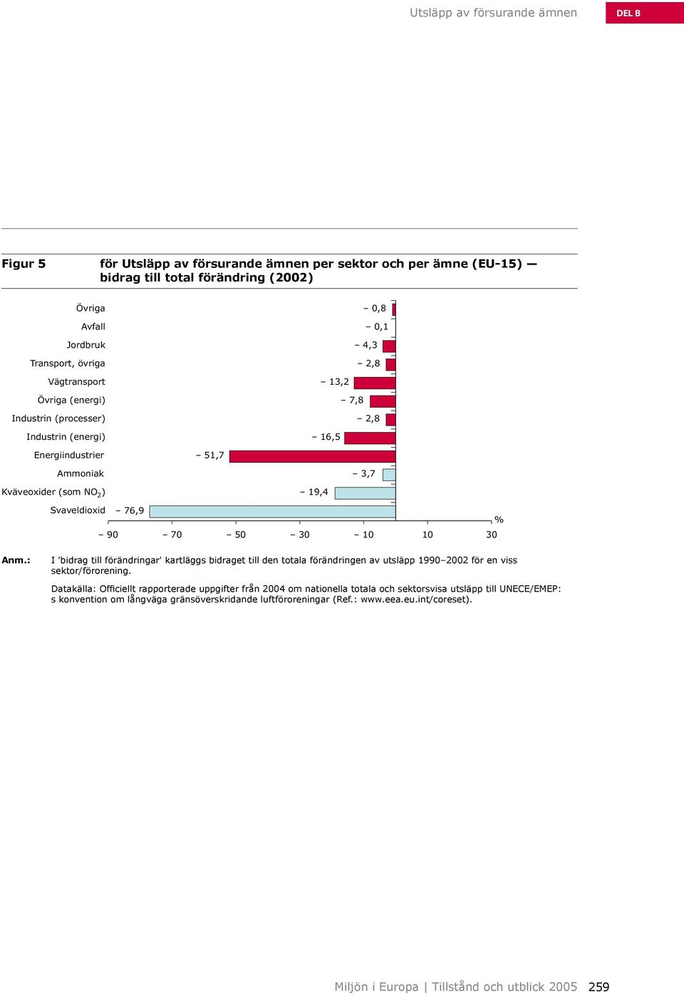 30 I 'bidrag till förändringar' kartläggs bidraget till den totala förändringen av utsläpp 1990 2002 för en viss sektor/förorening.