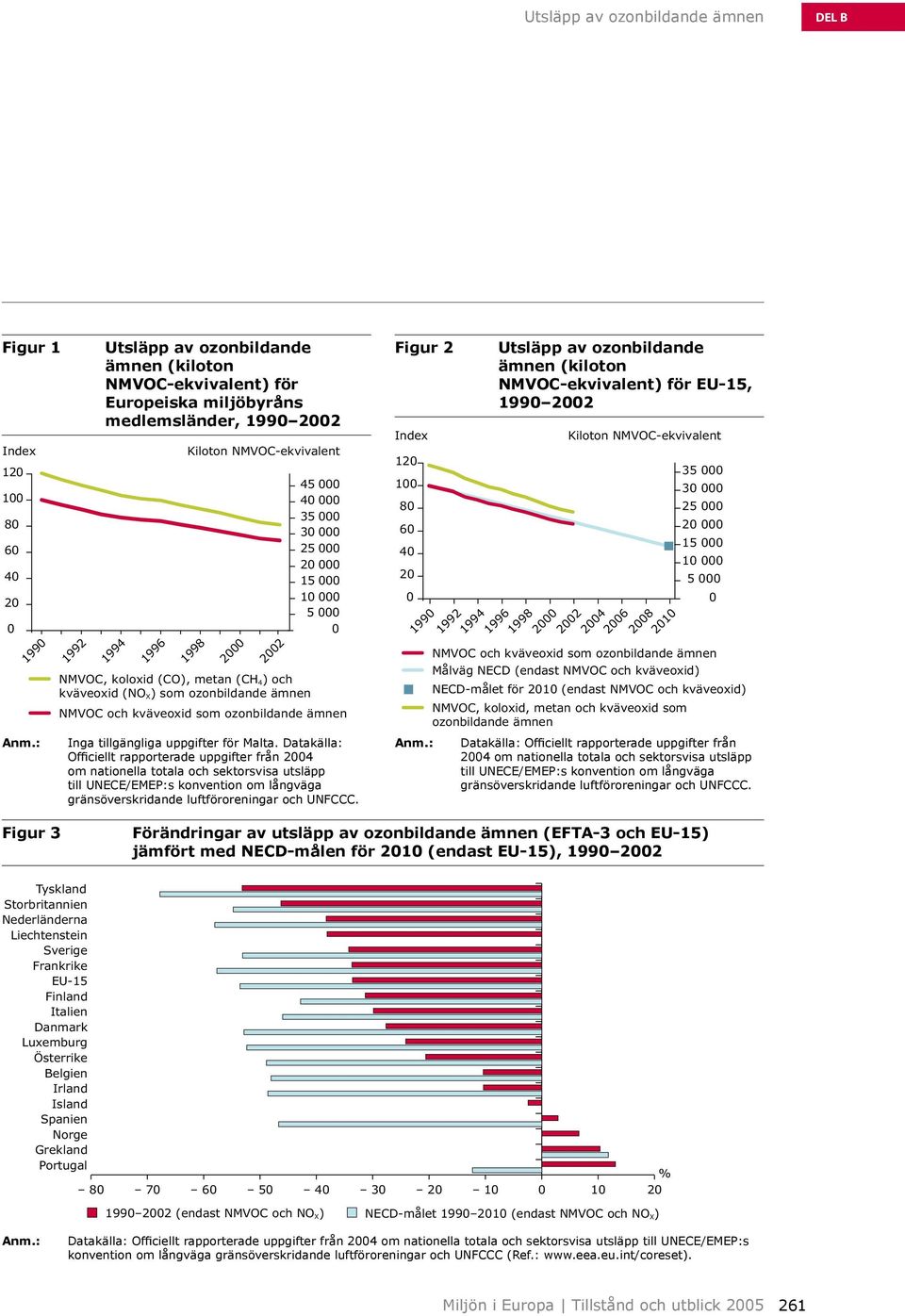 kväveoxid som ozonbildande ämnen Inga tillgängliga uppgifter för Malta.