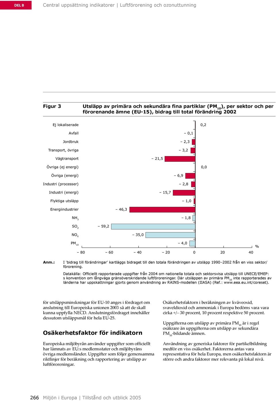 X 0,2 0,1 2,3 3,2 21,5 0,0 6,9 2,8 15,7 1,0 46,3 1,8 59,2 35,0 PM 10 4,0 % 80 60 40 20 0 20 40 I 'bidrag till förändringar' kartläggs bidraget till den totala förändringen av utsläpp 1990 2002 från