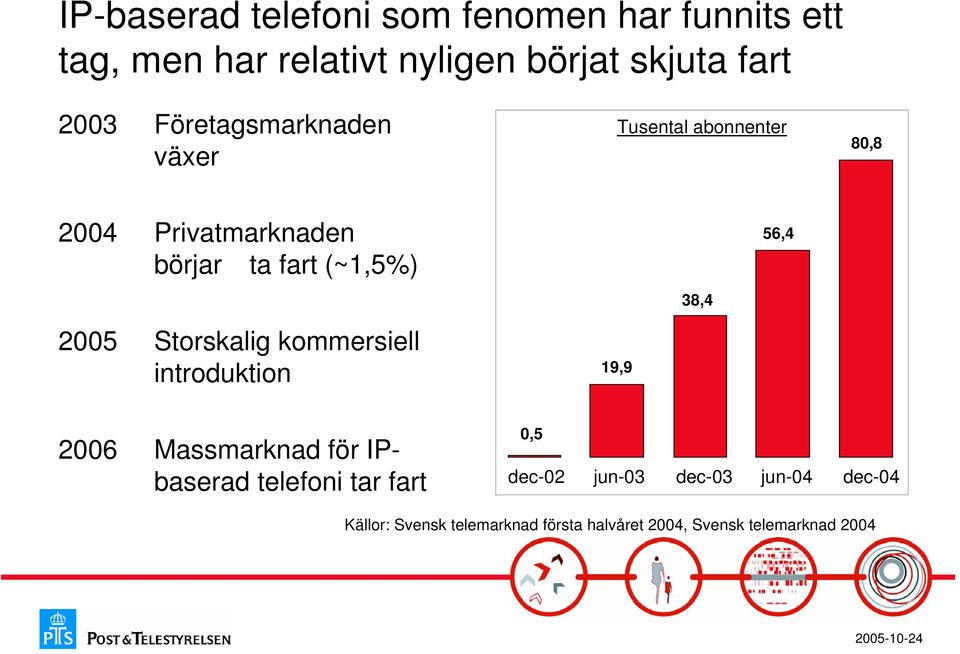 Storskalig kommersiell introduktion 19,9 38,4 56,4 2006 Massmarknad för IPbaserad telefoni tar fart