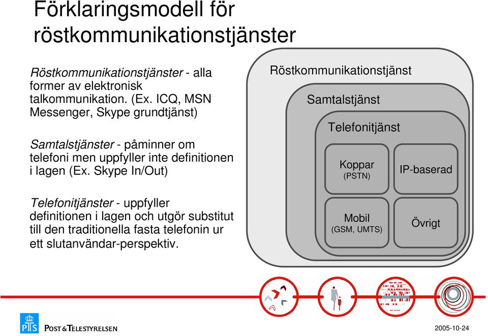 Skype In/Out) Röstkommunikationstjänst Samtalstjänst Telefonitjänst Koppar (PSTN) IP-baserad Telefonitjänster - uppfyller