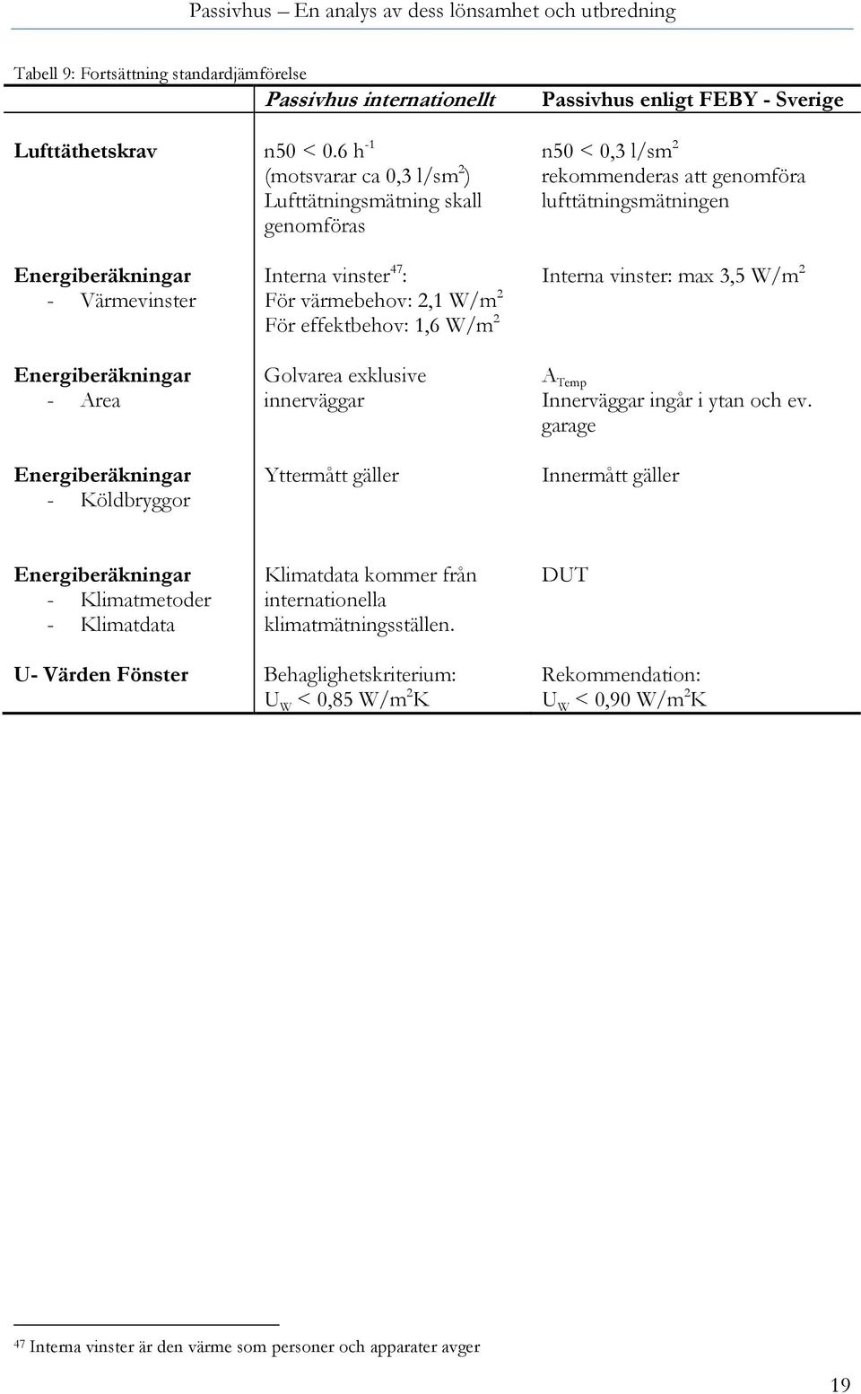 Värmevinster Energiberäkningar - Area Energiberäkningar - Köldbryggor Interna vinster 47 : För värmebehov: 2,1 W/m 2 För effektbehov: 1,6 W/m 2 Golvarea exklusive innerväggar Yttermått gäller Interna