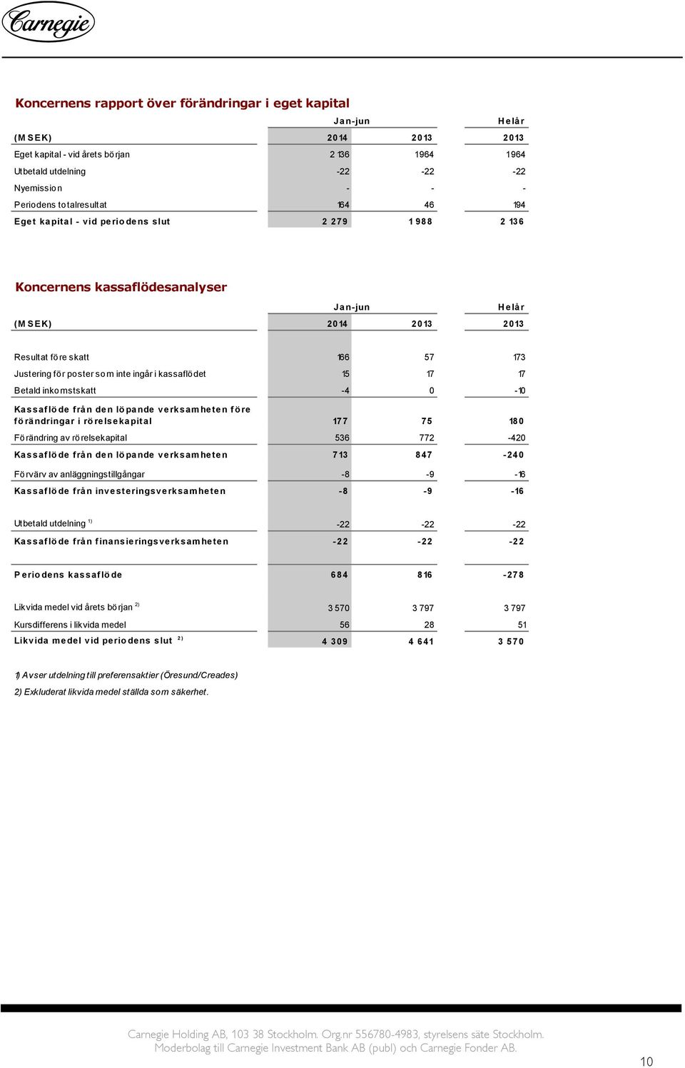 som inte ingår i kassaflödet 15 17 17 Betald inkomstskatt -4 0-10 Kassaflö de från den lö pande verksamheten fö re fö rändringar i rö relsekapital 177 75 180 Förändring av rörelsekapital 536 772-420