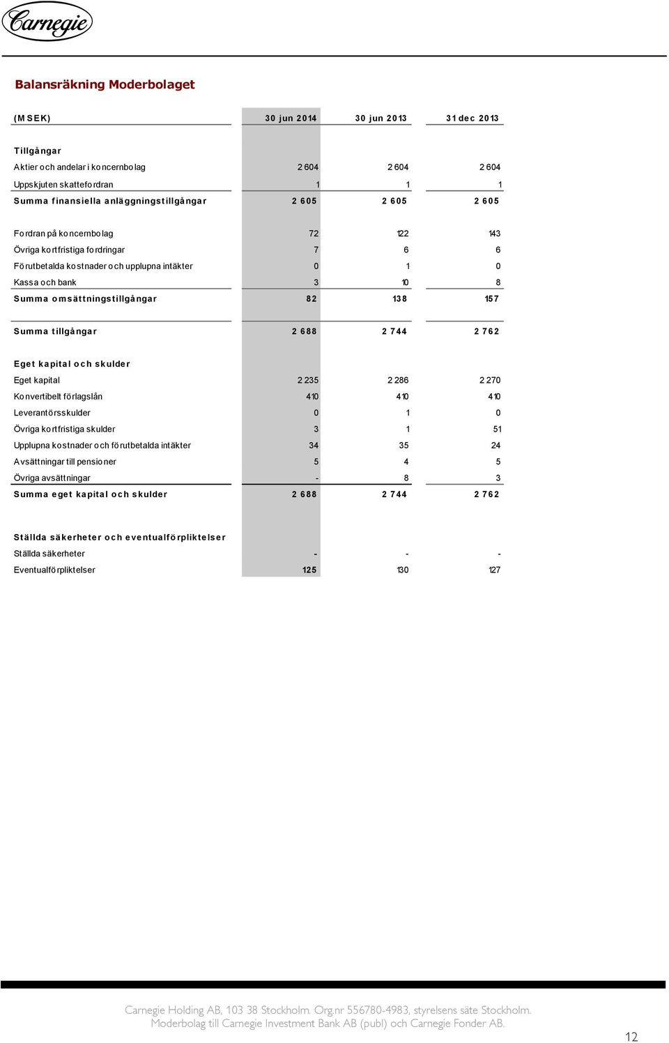 msättningstillgångar 82 138 157 Summa tillgångar 2 688 2 744 2 762 Eget kapital o ch skulder Eget kapital 2 235 2 286 2 270 Konvertibelt förlagslån 410 410 410 Leverantörsskulder 0 1 0 Övriga