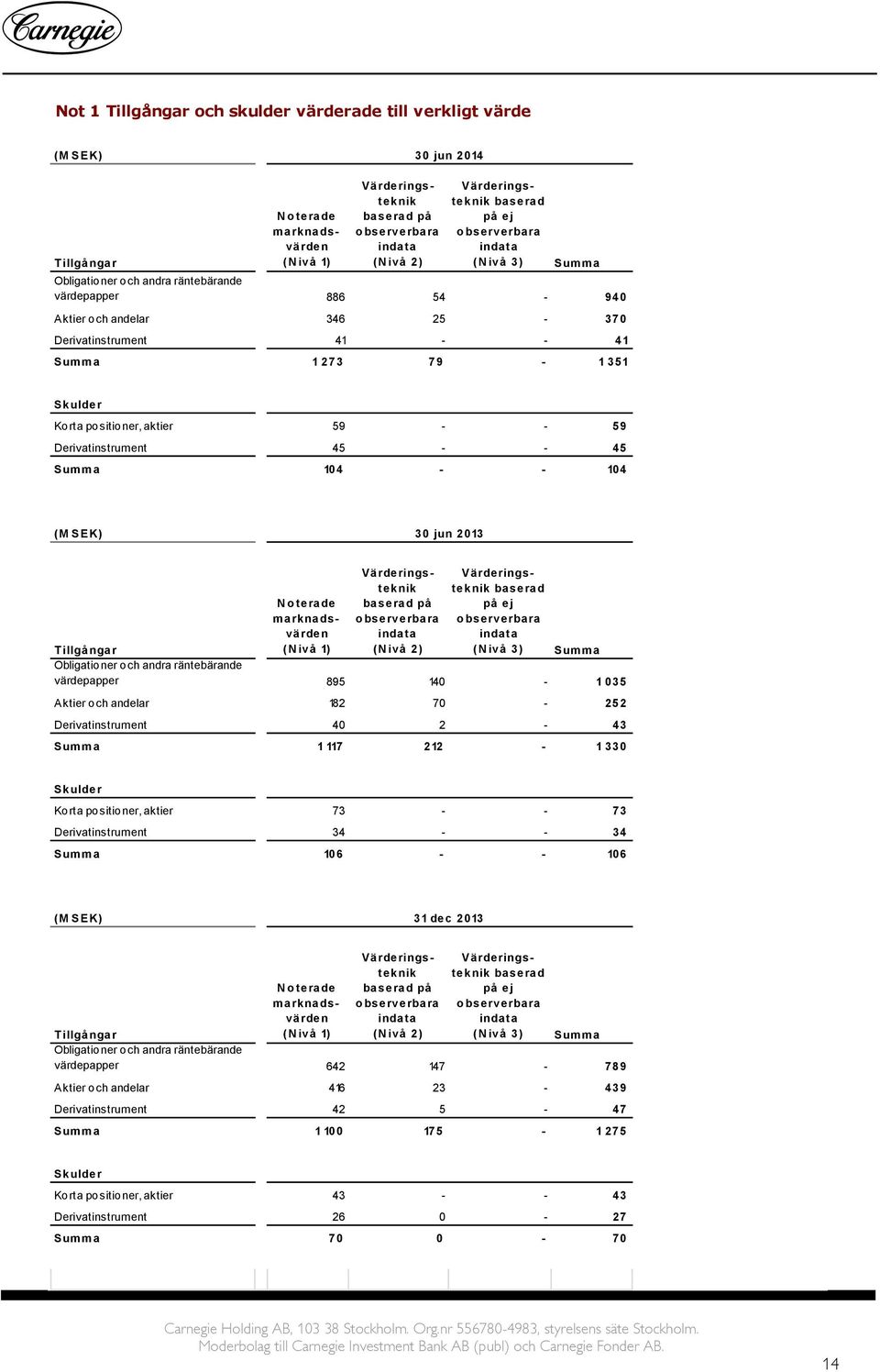 79-1 351 Skulder Korta positioner, aktier 59 - - 59 Derivatinstrument 45 - - 45 Summa 104 - - 104 (M SEK) 30 jun 2013 N o terade marknadsvärden (N ivå 1) Värderingsteknik baserad på o bserverbara