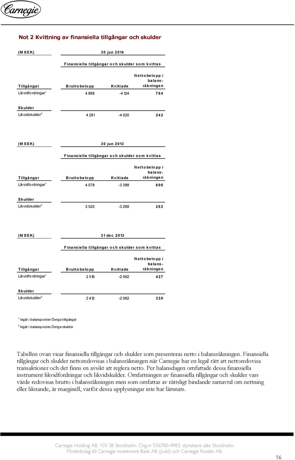 balansräkningen Likvidfordringar 1 4 078-3 388 690 Skulder Likvidskulder 2 3 520-3 268 252 (M SEK) 31 dec 2013 F inansiella tillgångar o ch skulder so m kvittas T illgångar B rutto belo pp Kvittade N