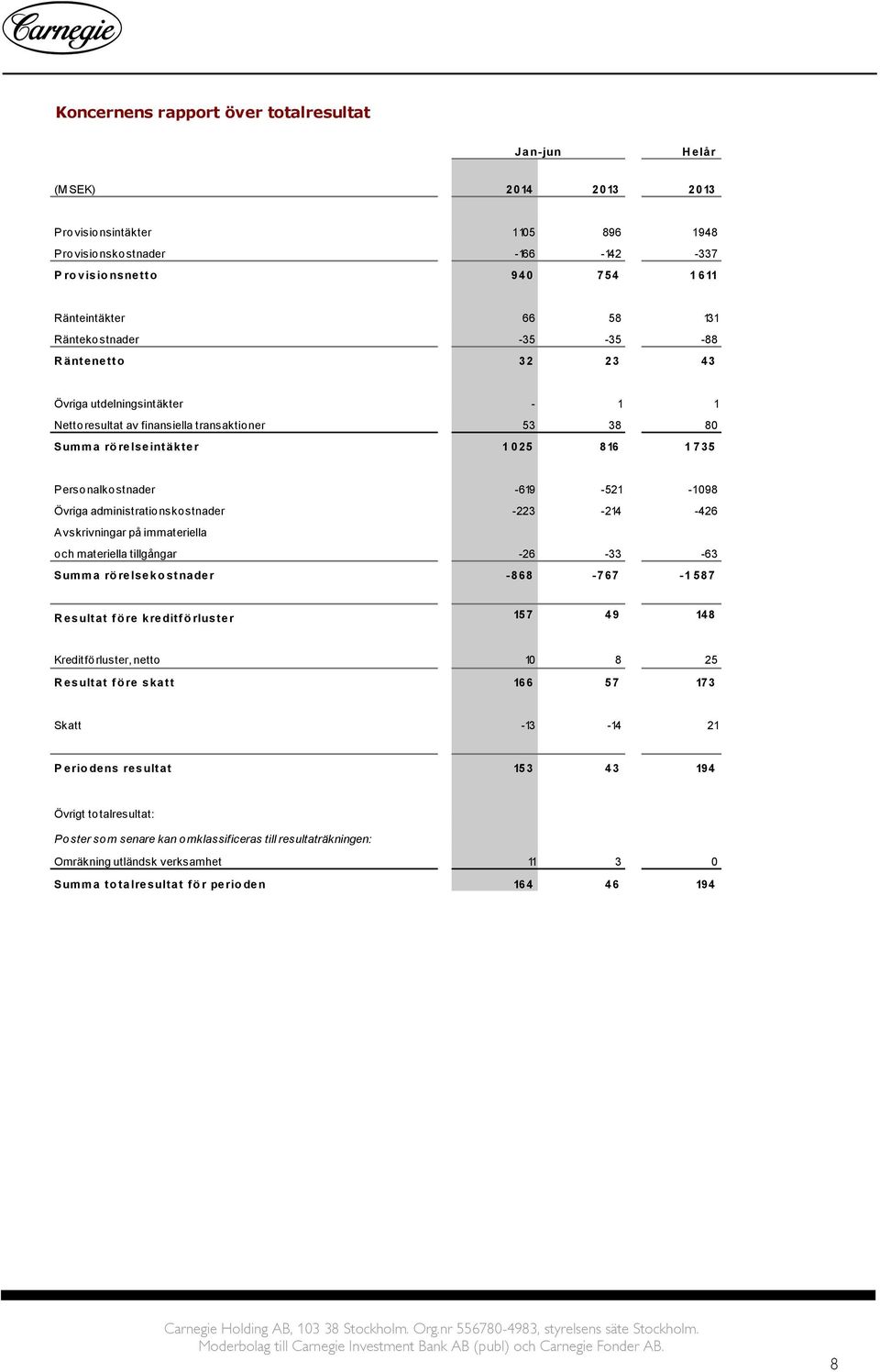 -619-521 -1098 Övriga administrationskostnader -223-214 -426 Avskrivningar på immateriella och materiella tillgångar -26-33 -63 Summa rö relseko stnader -868-767 -1 587 R esultat fö re kreditfö