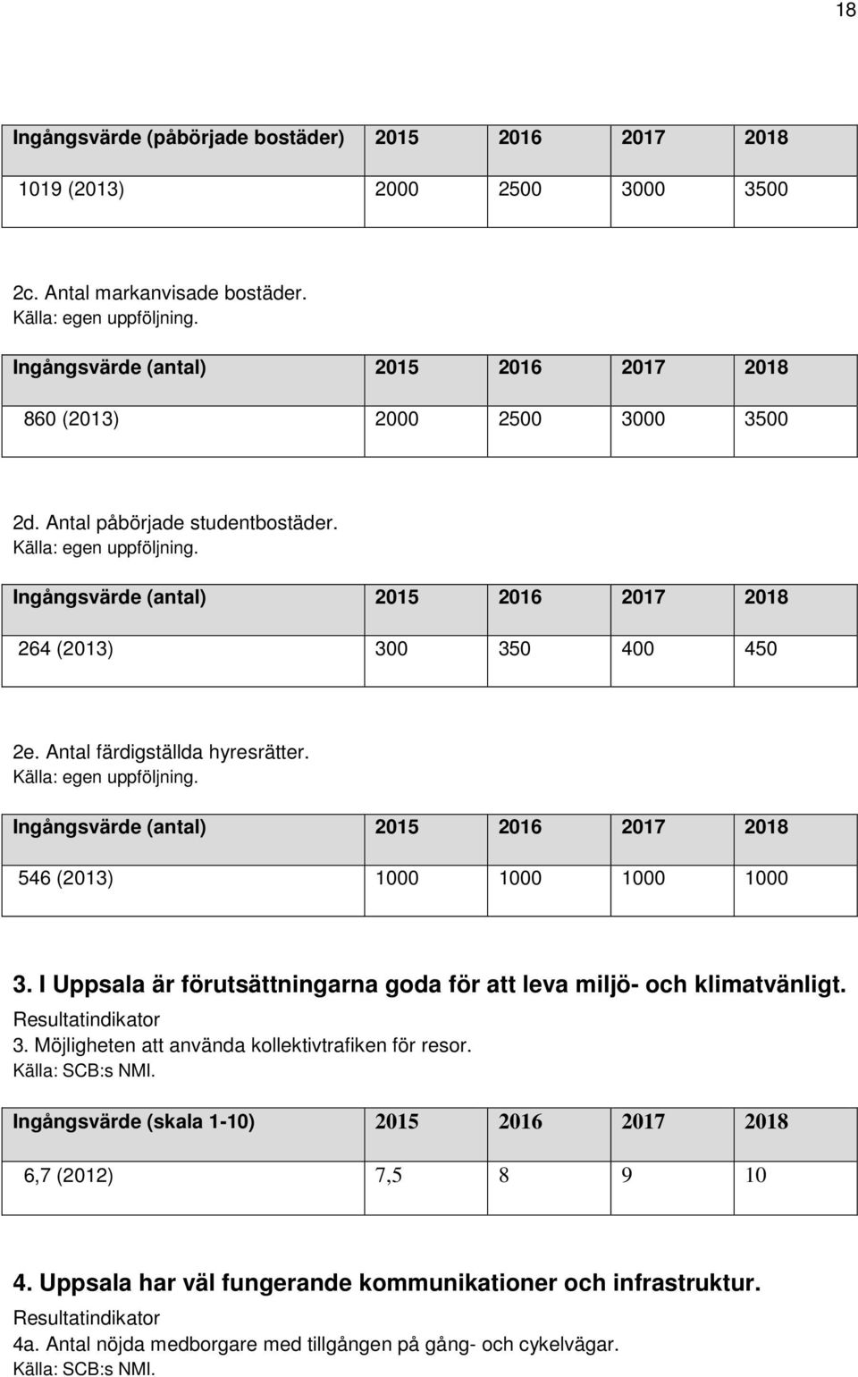 Ingångsvärde (antal) 2015 2016 2017 2018 264 (2013) 300 350 400 450 2e. Antal färdigställda hyresrätter. Källa: egen uppföljning.