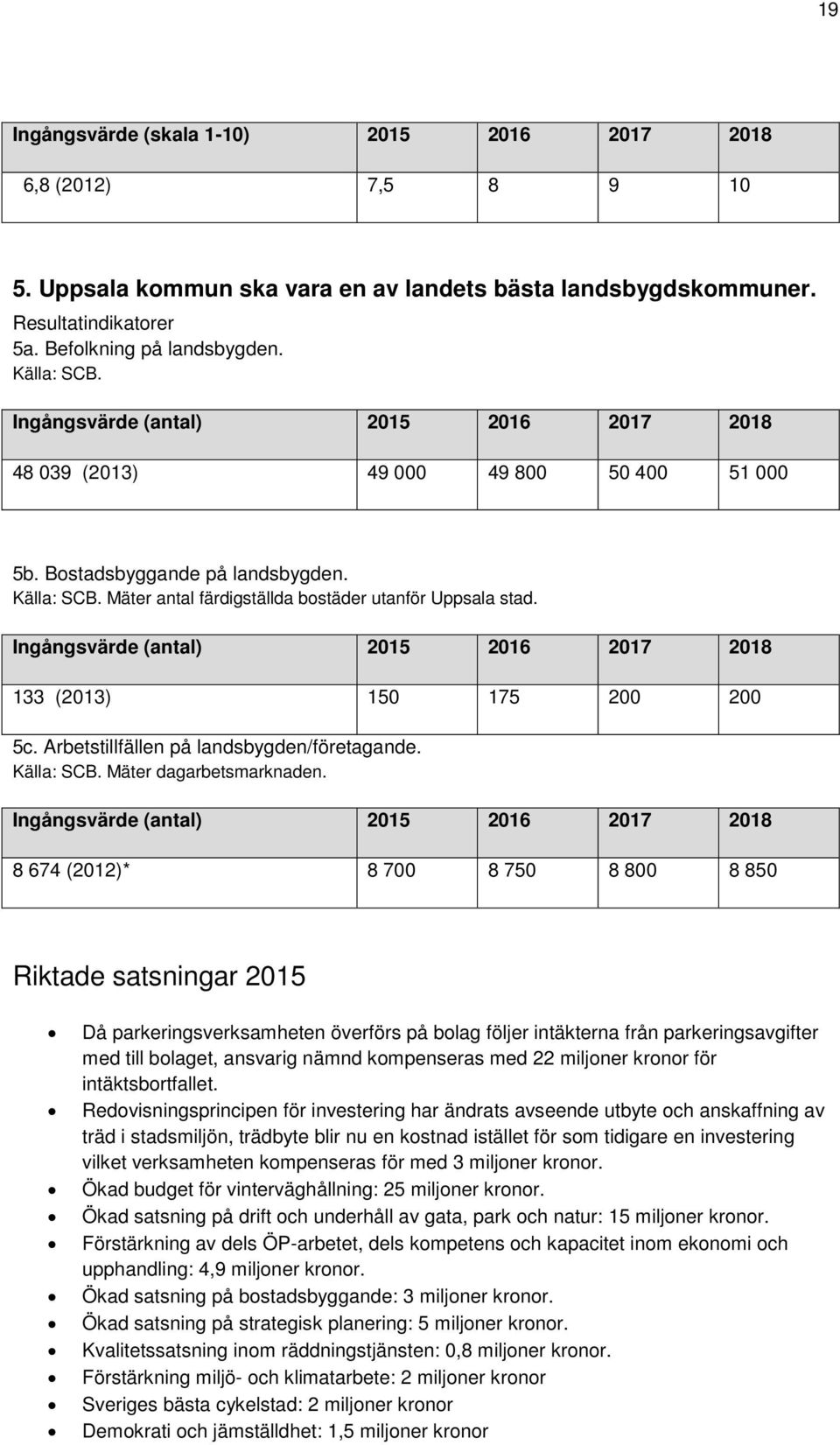 Ingångsvärde (antal) 2015 2016 2017 2018 133 (2013) 150 175 200 200 5c. Arbetstillfällen på landsbygden/företagande. Källa: SCB. Mäter dagarbetsmarknaden.