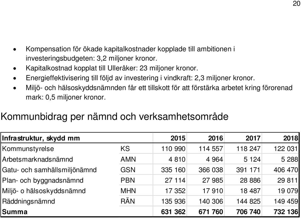 Kommunbidrag per nämnd och verksamhetsområde Infrastruktur, skydd mm 2015 2016 2017 2018 Kommunstyrelse KS 110 990 114 557 118 247 122 031 Arbetsmarknadsnämnd AMN 4 810 4 964 5 124 5 288 Gatu- och