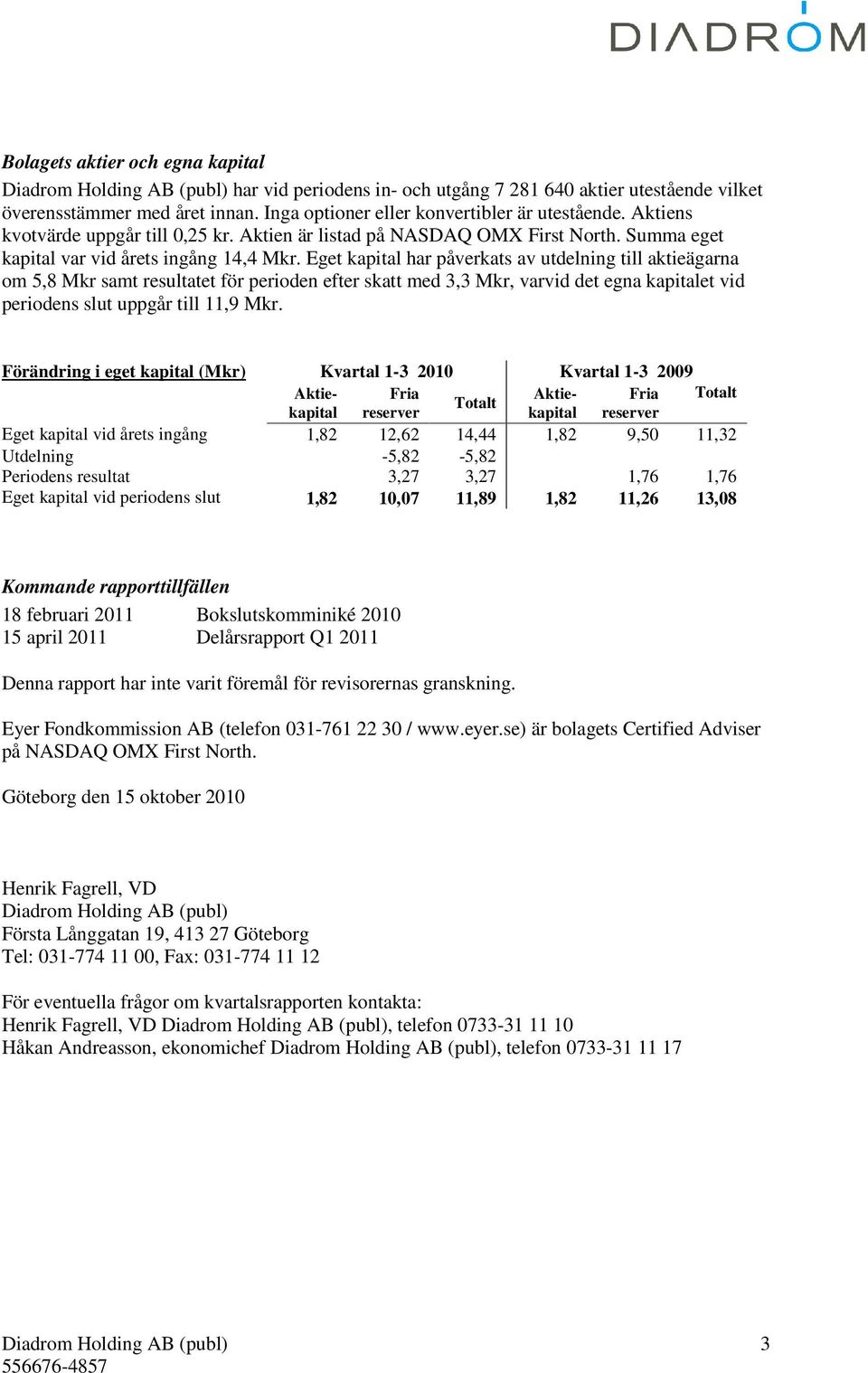 Eget kapital har påverkats av utdelning till aktieägarna om 5,8 Mkr samt resultatet för perioden efter skatt med 3,3 Mkr, varvid det egna kapitalet vid periodens slut uppgår till 11,9 Mkr.